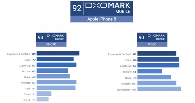 iPhone 8, 8 Plus chup anh tot nhat the gioi-Hinh-2