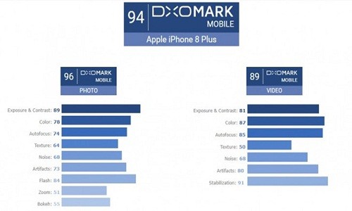 iPhone 8, 8 Plus chup anh tot nhat the gioi