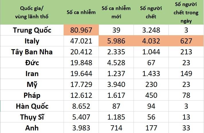 Dai dich Covid-19 ngay 21/3: Italy vuot moc 4.000 nguoi chet