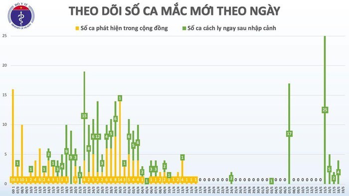 Sang 19/5, da 33 ngay Viet Nam khong co ca mac moi COVID-19 trong cong dong