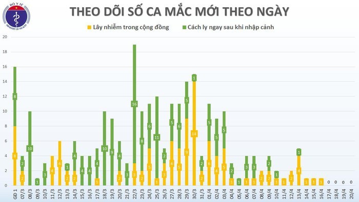 Chieu 19/5, khong co ca mac moi COVID-19, hon 11.000 nguoi dang cach ly chong dich-Hinh-2