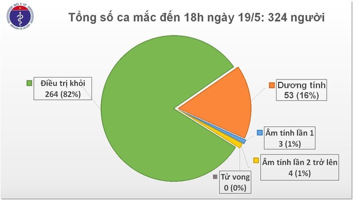 Chieu 19/5, khong co ca mac moi COVID-19, hon 11.000 nguoi dang cach ly chong dich