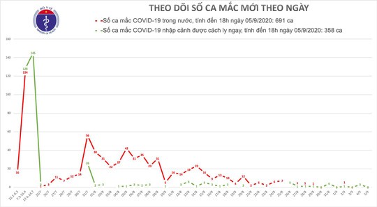 Viet Nam khong ghi nhan ca mac COVID-19 trong cong dong 3 ngay lien tiep