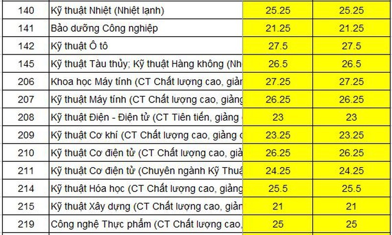 Truong DH Bach khoa TP.HCM chinh thuc cong bo diem chuan 2020-Hinh-2
