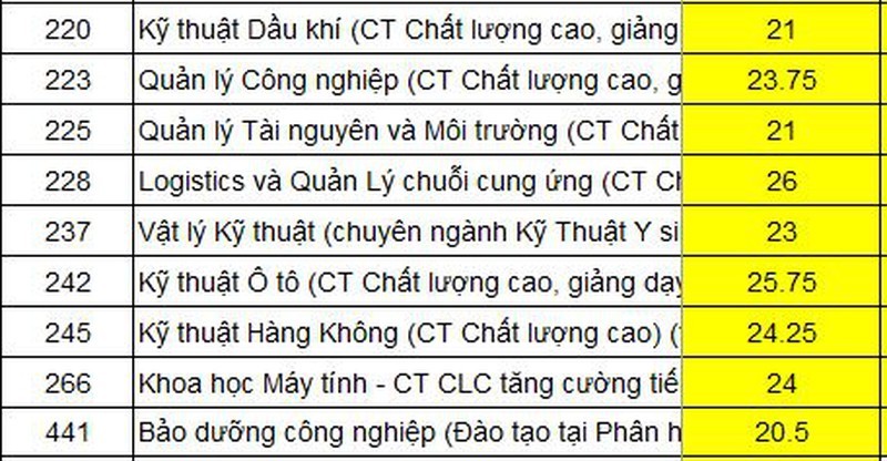 Truong DH Bach khoa TP.HCM chinh thuc cong bo diem chuan 2020-Hinh-3