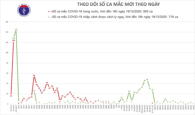 Mot nguoi den tu Tho Nhi Ky mac Covid-19, Viet Nam co 1.411 ca benh