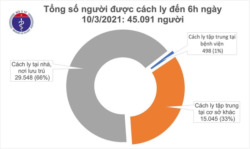 Sang 10/3: Khong ca mac moi COVID-19, hon 45.000 nguoi cach ly chong dich