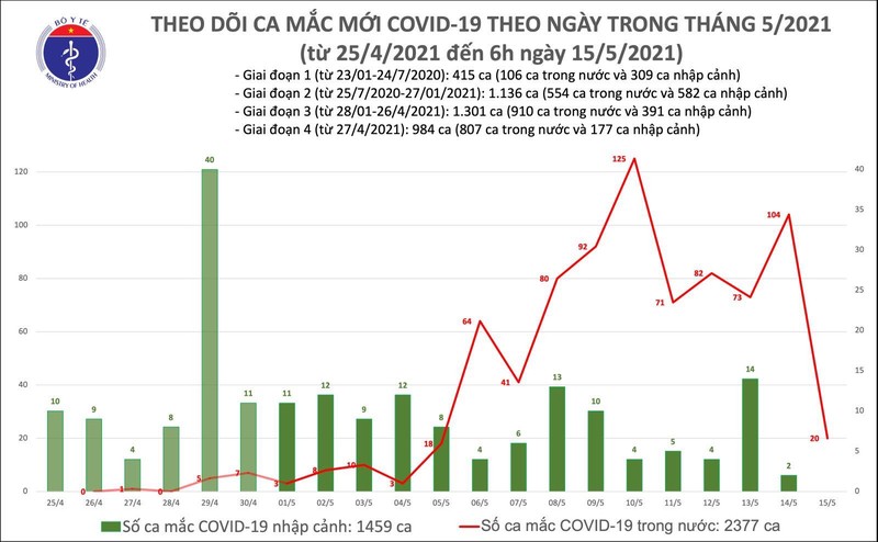 Sang 15/5: Them 20 ca mac COVID-19 trong nuoc, rieng Bac Giang 15 ca