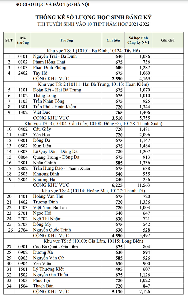 Ha Noi cong bo ‘ty le choi’ vao lop 10 cong lap nam 2021-Hinh-2