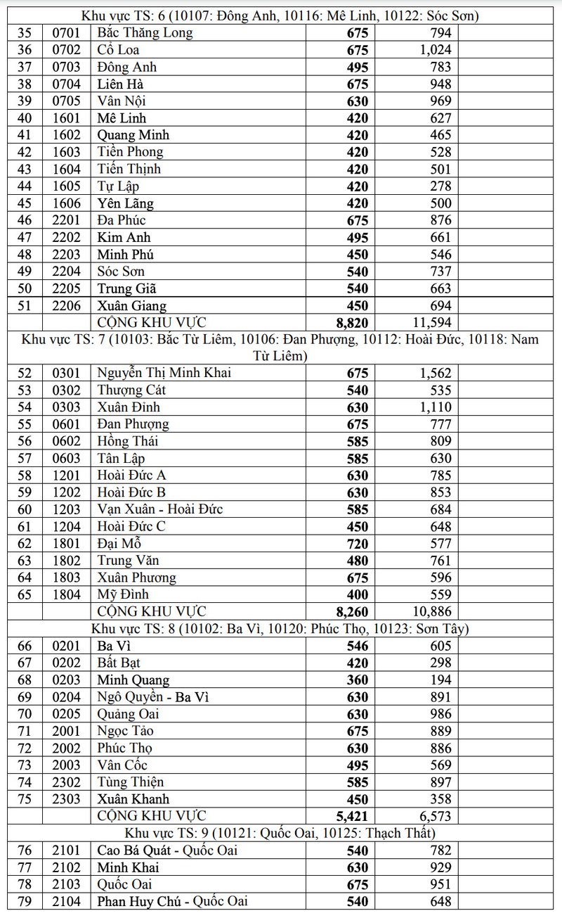 Ha Noi cong bo ‘ty le choi’ vao lop 10 cong lap nam 2021-Hinh-3