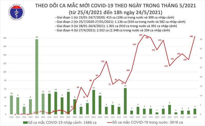 Toi 24/5: Them 95 ca mac COVID-19 trong nuoc, Bac Giang va Bac Ninh chiem 77 ca