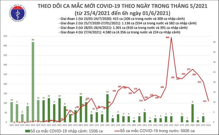Sang 1/6: Them 111 ca mac COVID-19 trong nuoc, 51 ca deu lien quan Hoi thanh Phuc Hung