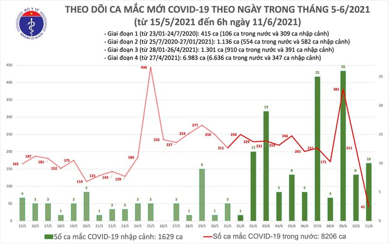 Sang 11/6: Viet Nam co 51 ca mac COVID-19 moi, Bac Giang 23 ca-Hinh-2