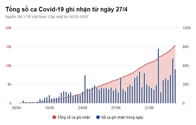 Ban tin COVID-19 sang 3/7: Them 239 ca nhiem moi