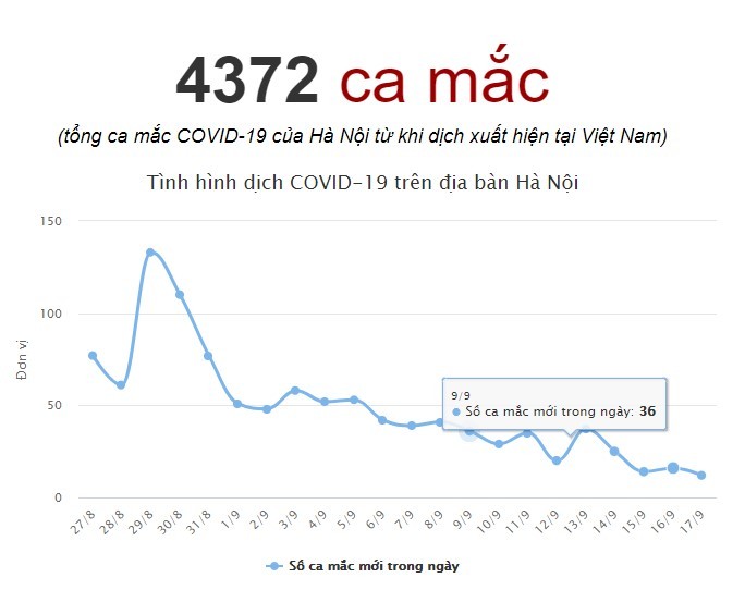 Cap nhat ca mac COVID-19 hom nay o Ha Noi, tinh hinh dich moi nhat-Hinh-2