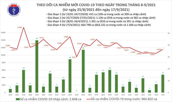 Ngay 17/9: TP.HCM va Binh Duong da gan 10.000 ca mac COVID-19