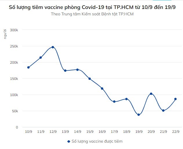 TP HCM con tren 1 trieu lieu vaccine phong Covid-19 de tiem chung