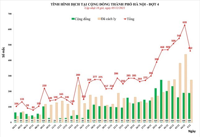 Ngay 5/12, so ca duong tinh SARS-CoV-2 o Ha Noi giam manh