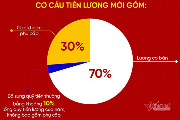 Bo Noi vu xay dung bang luong moi cua can bo, cong vien chuc