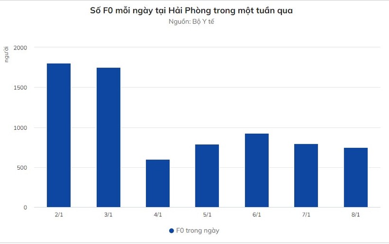 So F0 moi tai Ha Noi van o muc cao, TP.HCM thanh 'vung xanh'-Hinh-4