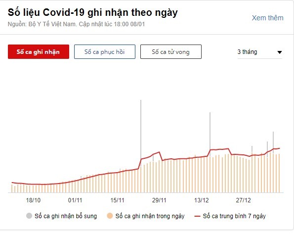 So F0 moi tai Ha Noi van o muc cao, TP.HCM thanh 'vung xanh'