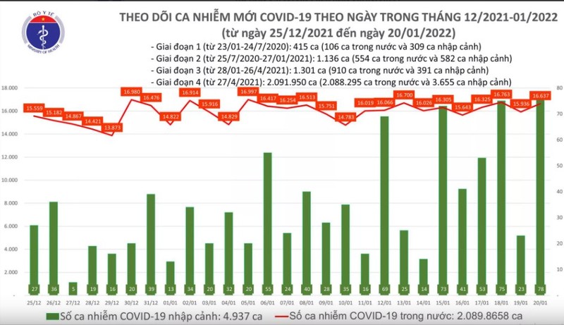 Ngay 20/1: Ca nuoc co 16.715 ca mac COVID-19, Ha Noi nhieu nhat