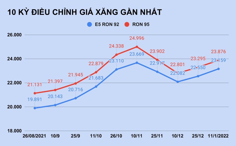 Gia xang tiep tuc tang truoc Tet?