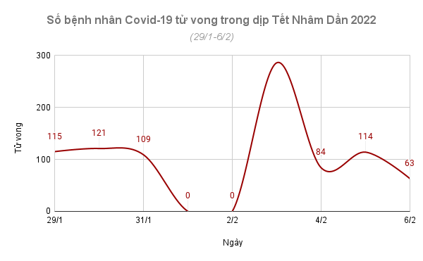 Hon 107.000 nguoi mac Covid-19 trong ky nghi Tet Nham Dan-Hinh-2