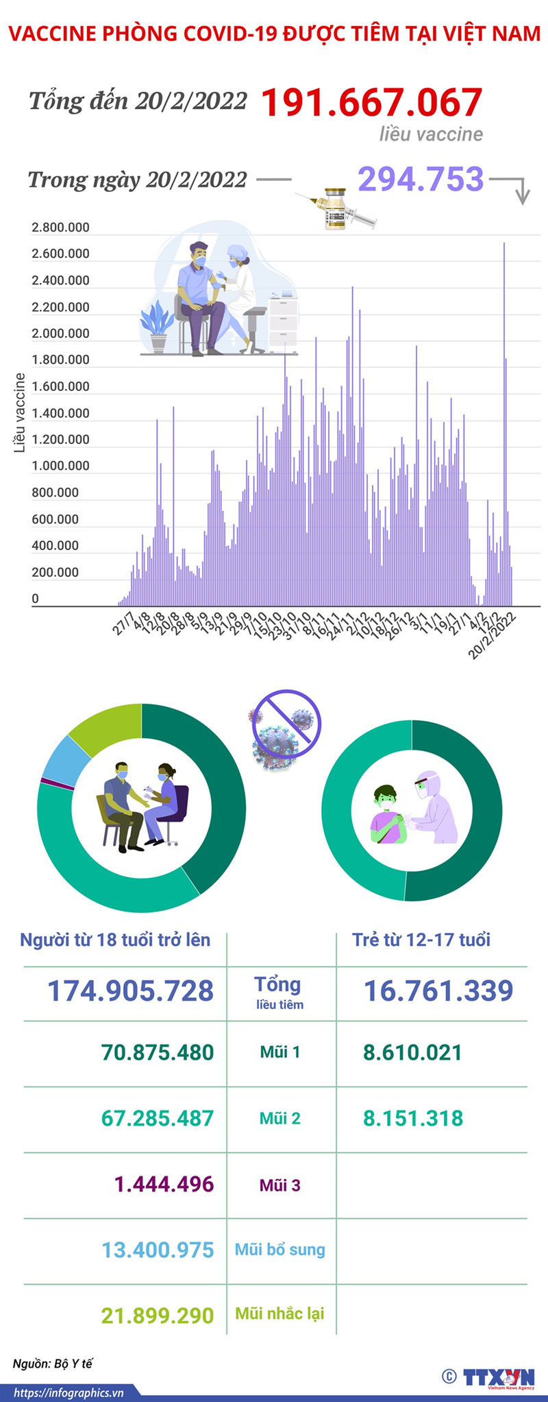 Hon 191,6 trieu lieu vaccine phong COVID-19 da duoc tiem tai Viet Nam