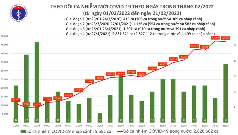 Ngay 21/2: Co 46.861 ca COVID-19 moi, so ca tu vong tang hon hom qua