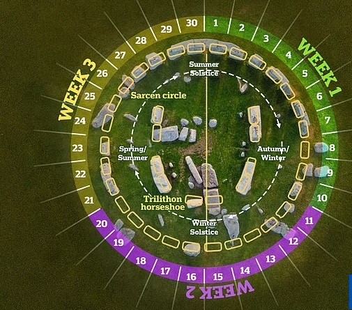 Cuc choang loi giai bi an ngan nam o bai da co Stonehenge-Hinh-7