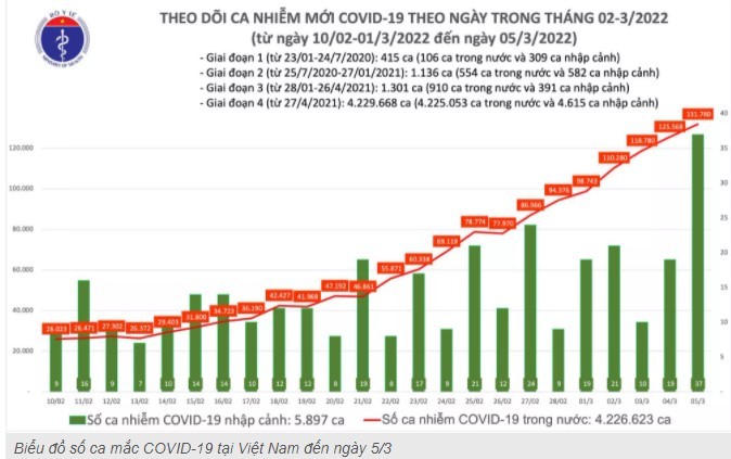 Ngay 5/3: So mac COVID-19 moi tang len 131.817 ca