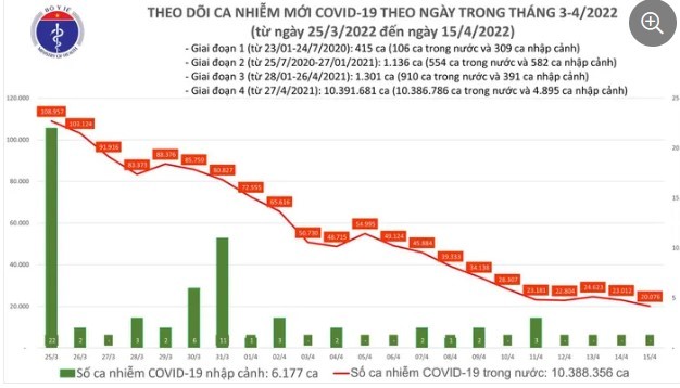 Ngay 15/4: 20.076 ca mac COVID-19; Nghe An bo sung hon 53.800 F0