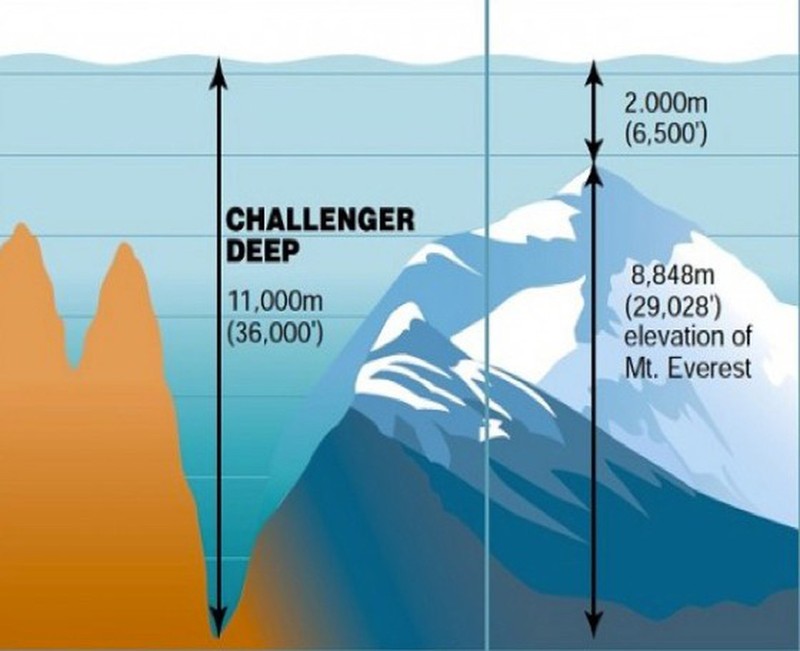 Kinh ngac ranh dai duong sau nhat the gioi: Chua duoc ca nui Everest!-Hinh-6