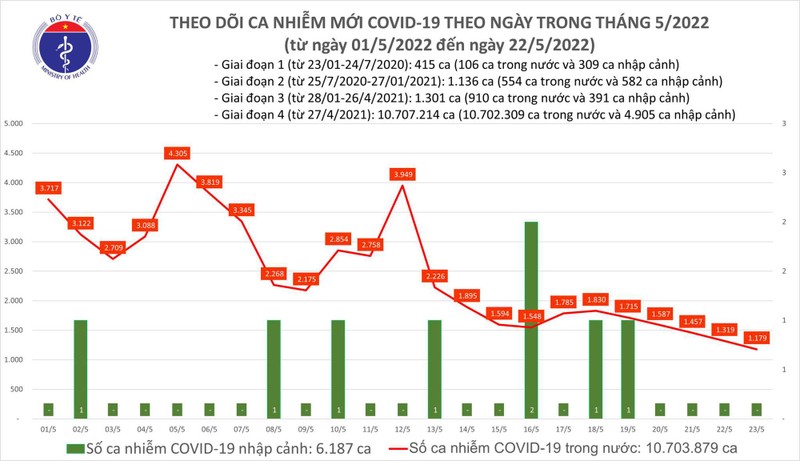 Ngay 23/5: Co 1.179 ca COVID-19, so khoi benh gap 3 lan F0 mac moi