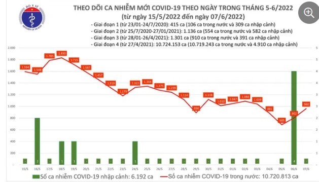 Ngay 7/6: Them 960 ca COVID-19; F0 khoi benh gap gan 10 lan mac moi