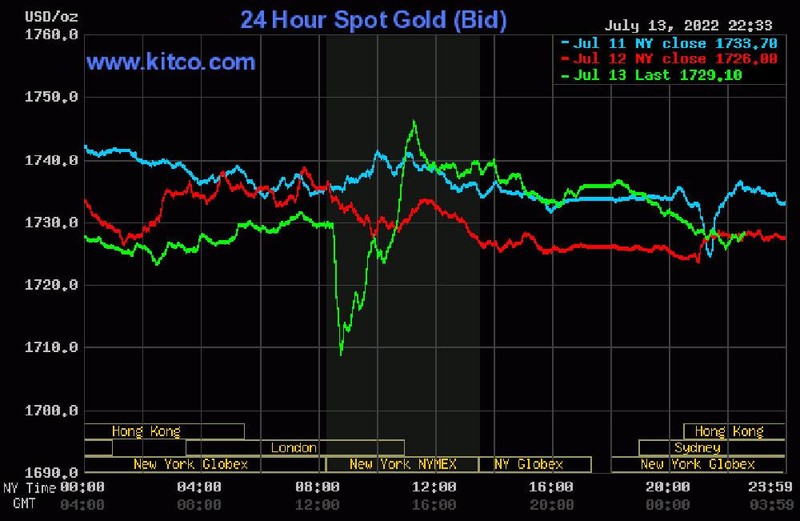 Gia vang hom nay 14/7: Lich su 20 nam co 1 lan, vang lao doc-Hinh-3