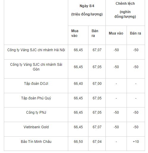 Gia vang hom nay 8/4: Giam nhe, vang SJC van tru o moc 67 trieu dong-Hinh-2