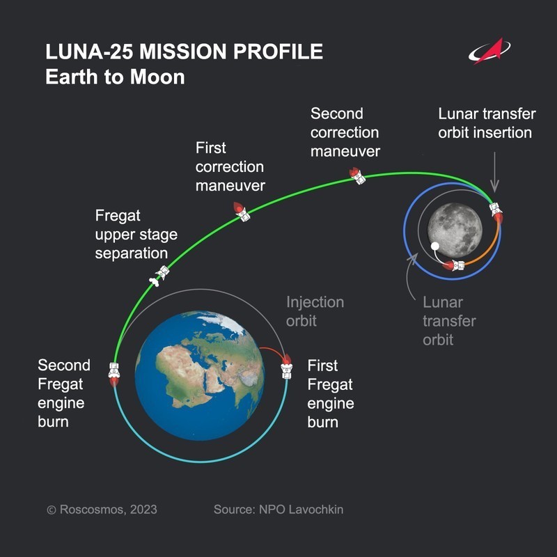 Tau Luna-25 Nga that bai khi dap xuong Mat trang: Ngo ngang ly do