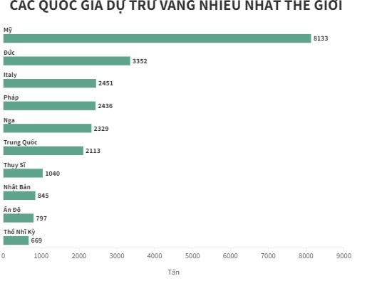 Con sot gom vang chua ha nhiet: Nuoc nao dang du tru nhieu vang nhat?-Hinh-2