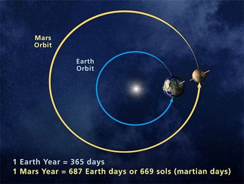 Tác động không ngờ của sao Hỏa lên khí hậu Trái Đất - 3