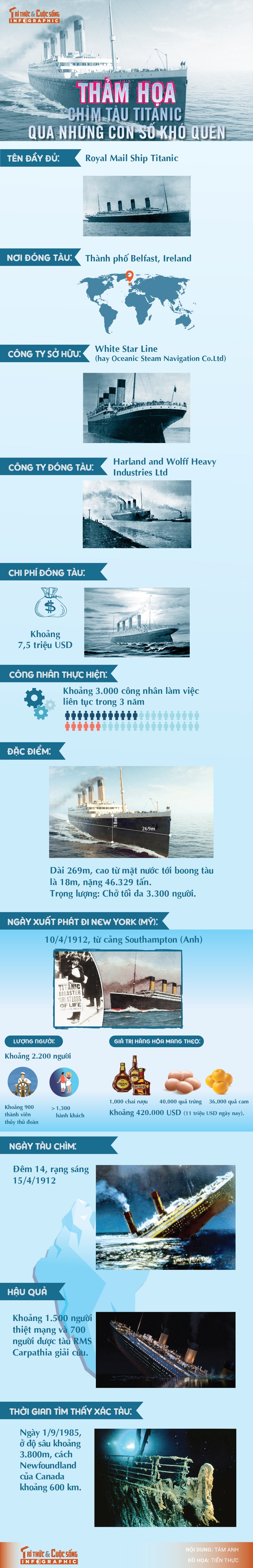 [INFOGRAPHIC] Tham hoa chim tau Titanic qua nhung con so kho quen