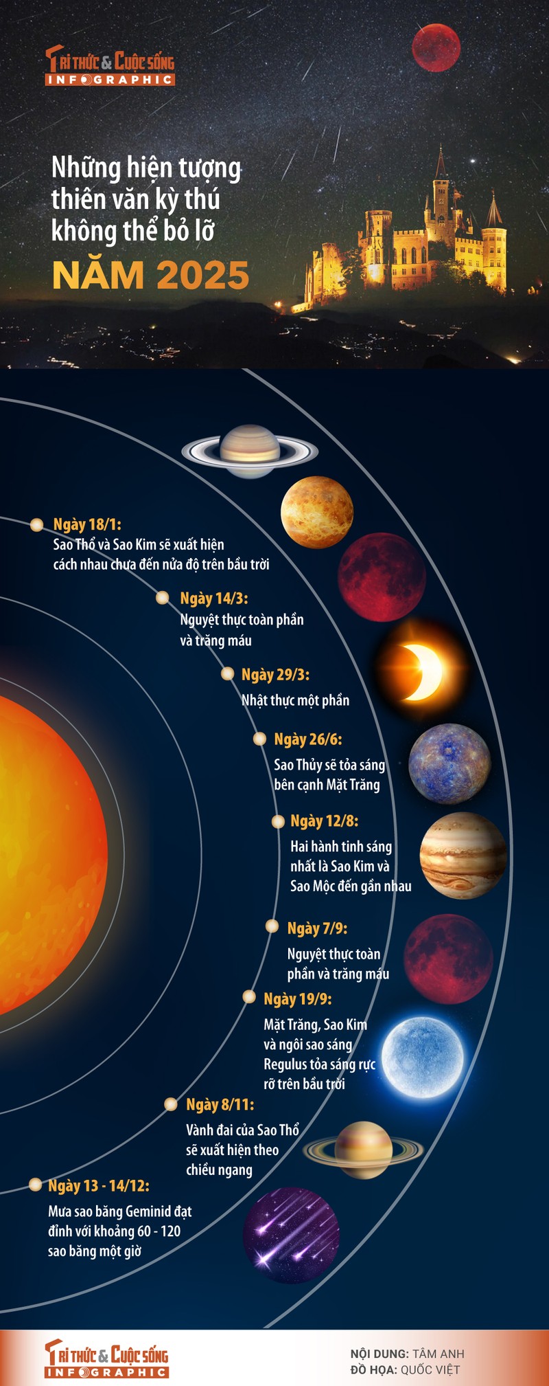 [INFOGRAPHIC] Nhung hien tuong thien van ky thu khong the bo lo nam 2025