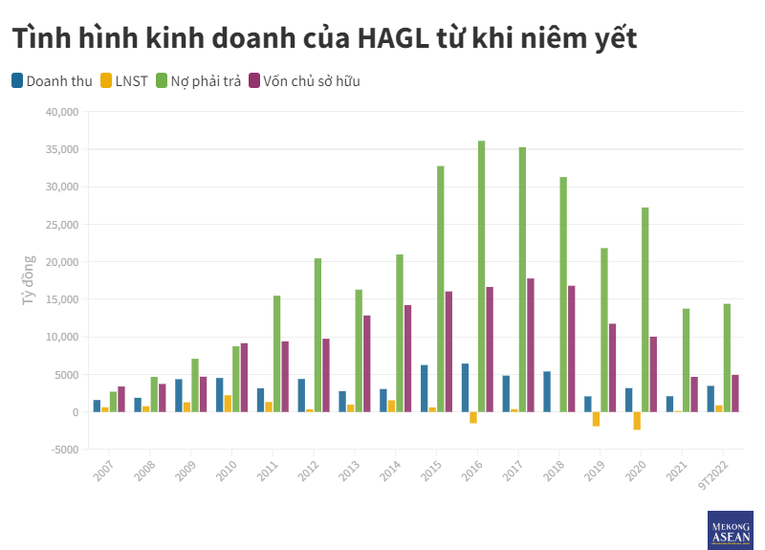 Bau Duc huy dong 1.700 ty that bai: 15 nam thang tram co phieu HAG-Hinh-3