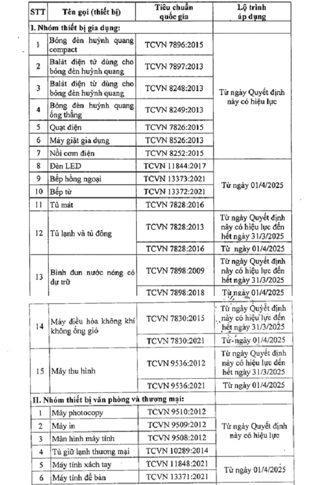 Thiet bi gia dung cam kinh doanh tu 15/7: Muc tieu thu dien nao bi cam?