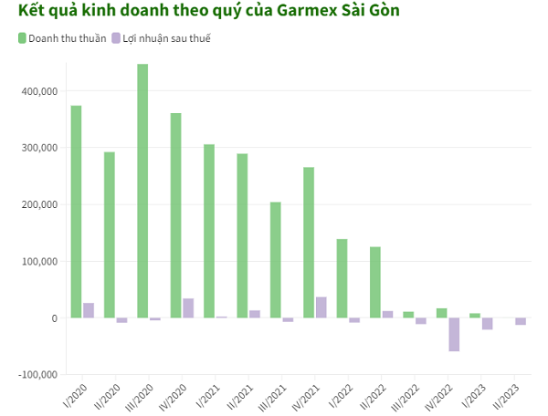 Cat giam gan 2.000 nhan su, Garmex Sai Gon chi con ... 41 nguoi