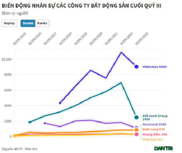 Nghe bat dong san: Thoi kho, “ong lon” giam gan 4.500 nhan vien