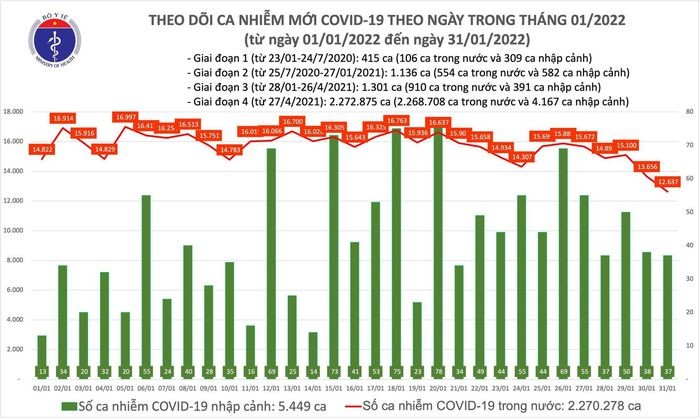 Ngay 29 Tet: 12.674 ca COVID-19 tai 57 tinh thanh; giam hon 1.000 ca