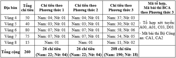 Chi tieu tuyen sinh nam 2023 cua cac truong cong an the nao?-Hinh-2