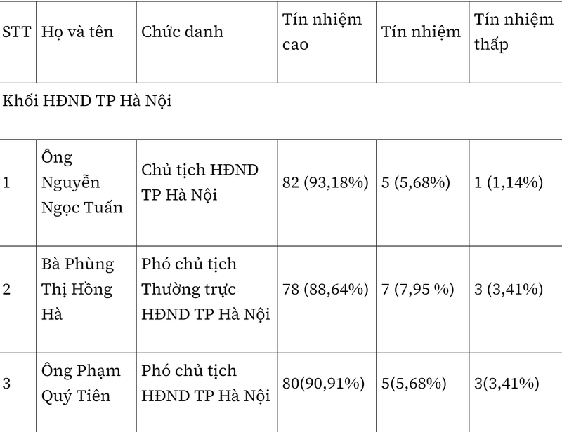 Ket qua phieu tin nhiem cua 28 lanh dao TP Ha Noi-Hinh-2